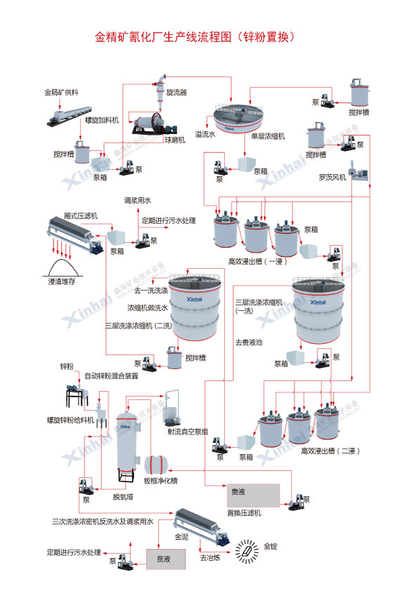 金礦CIP炭漿工藝